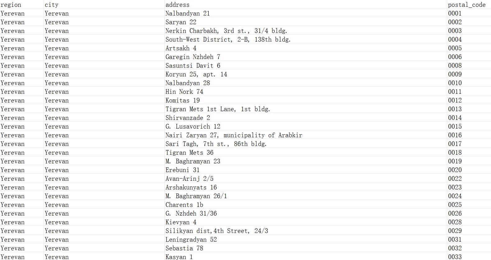 Armenia Postcode Database