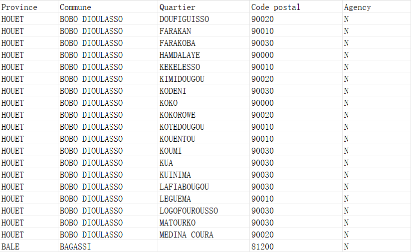 Burkina Faso Postcode Database