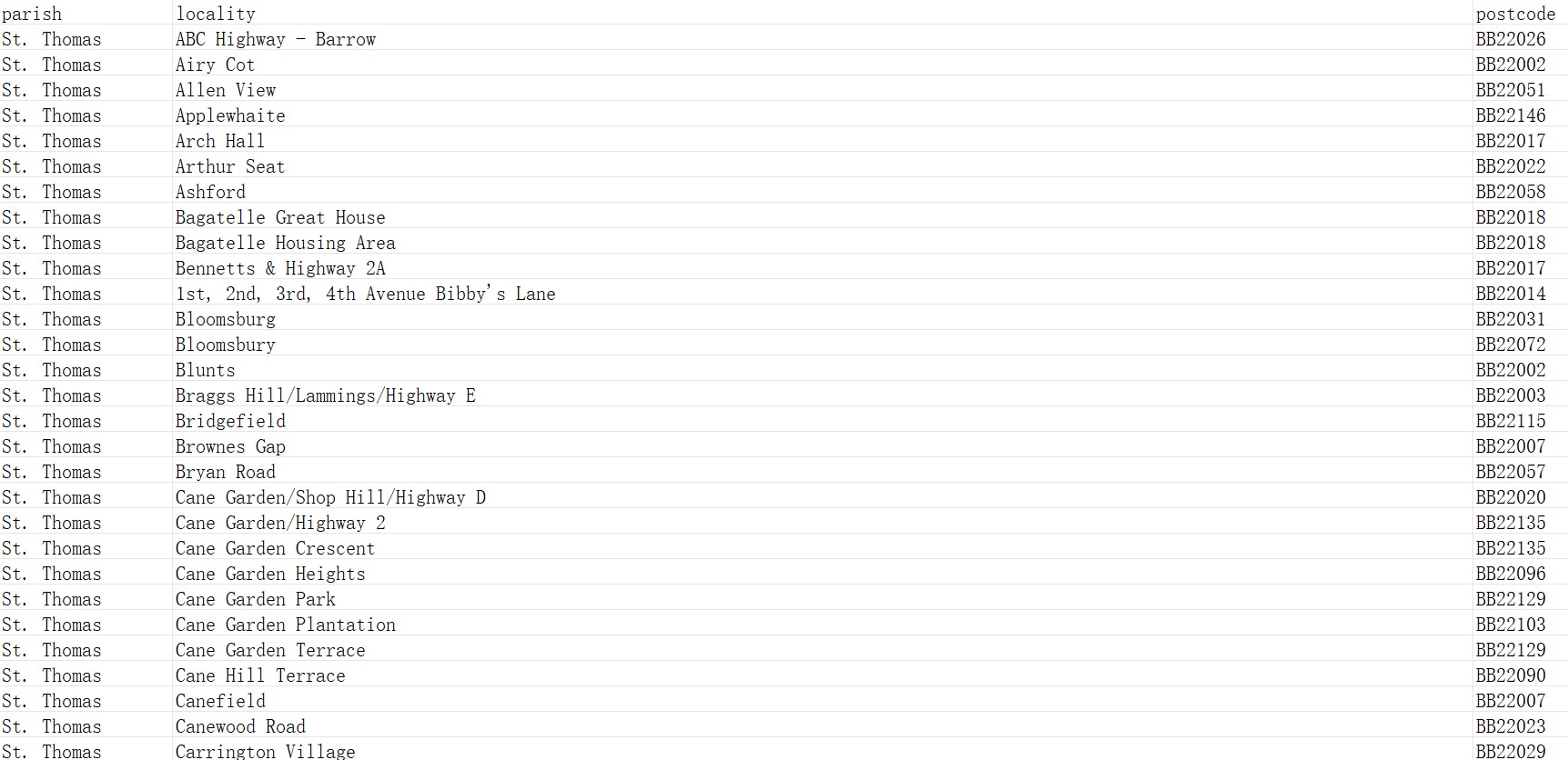 Barbados Postcode Database