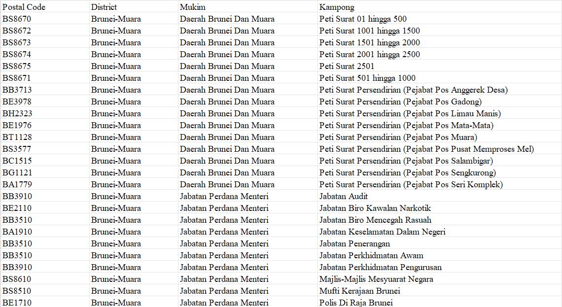 Brunei Postcode Database