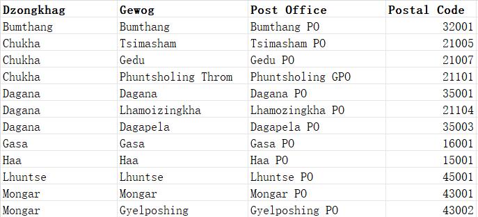 Bhutan Postcode Database