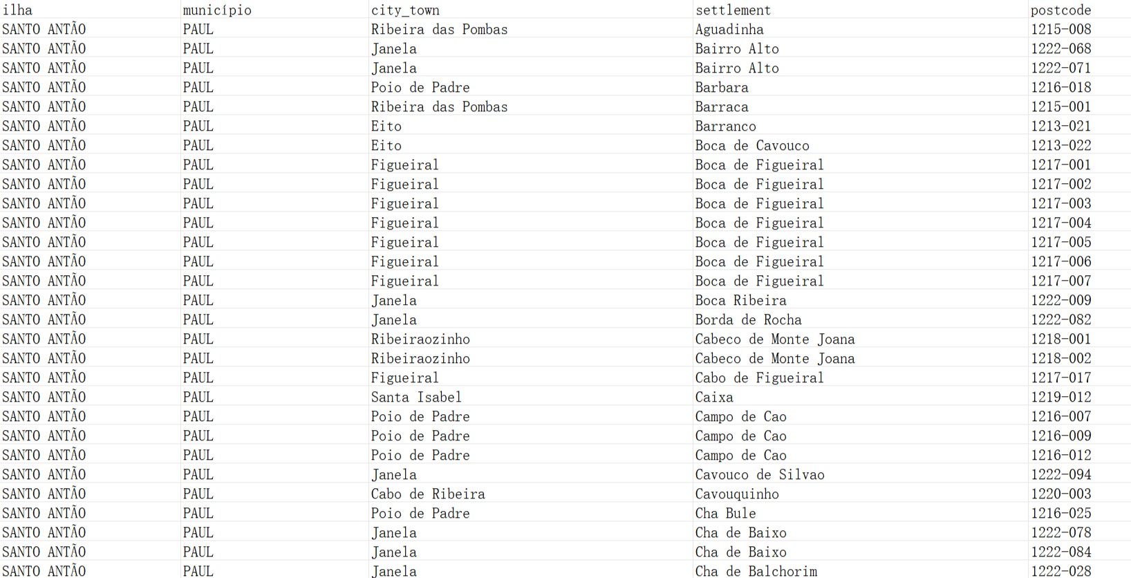 Cabo Verde Postcode Database