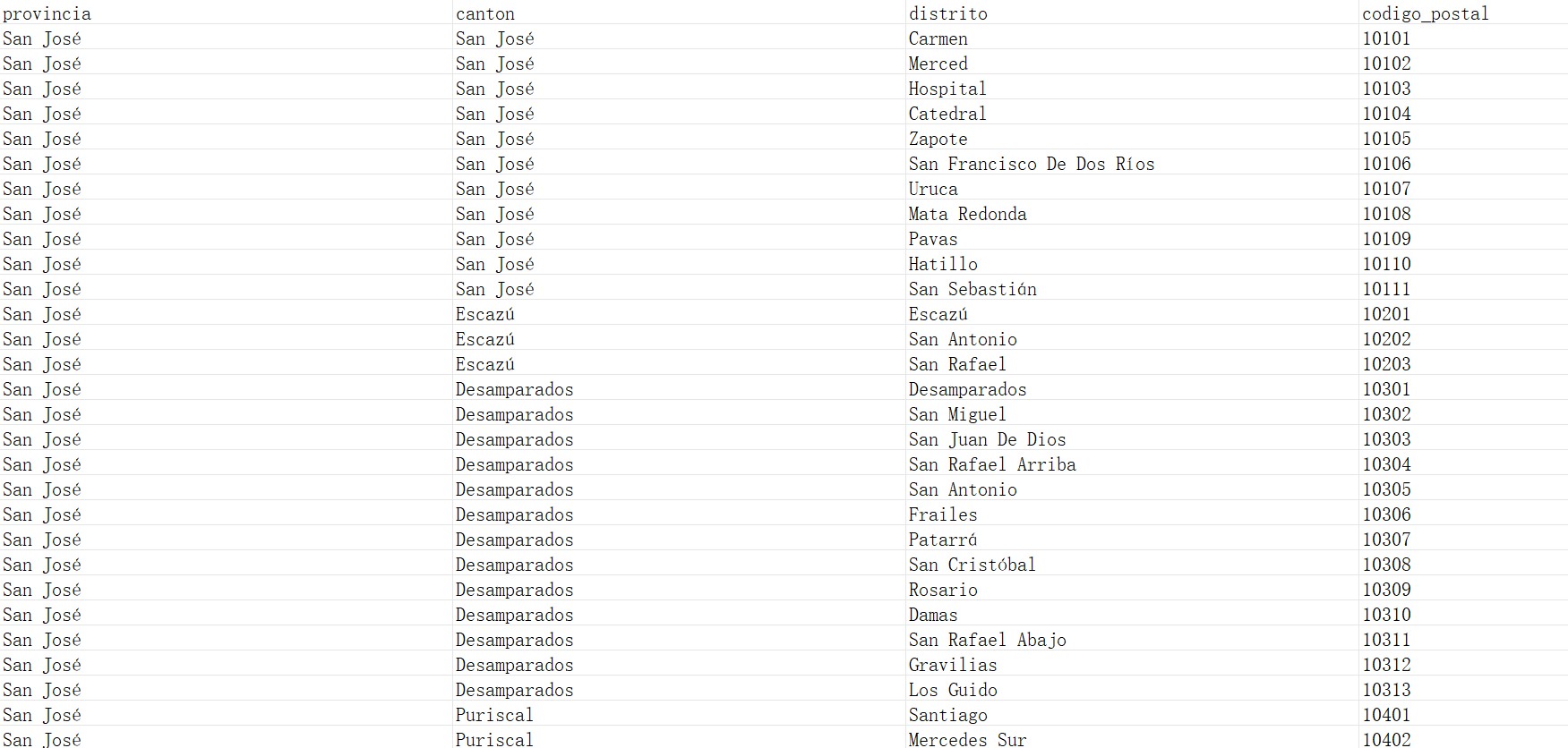 Costa Rica Postcode Database