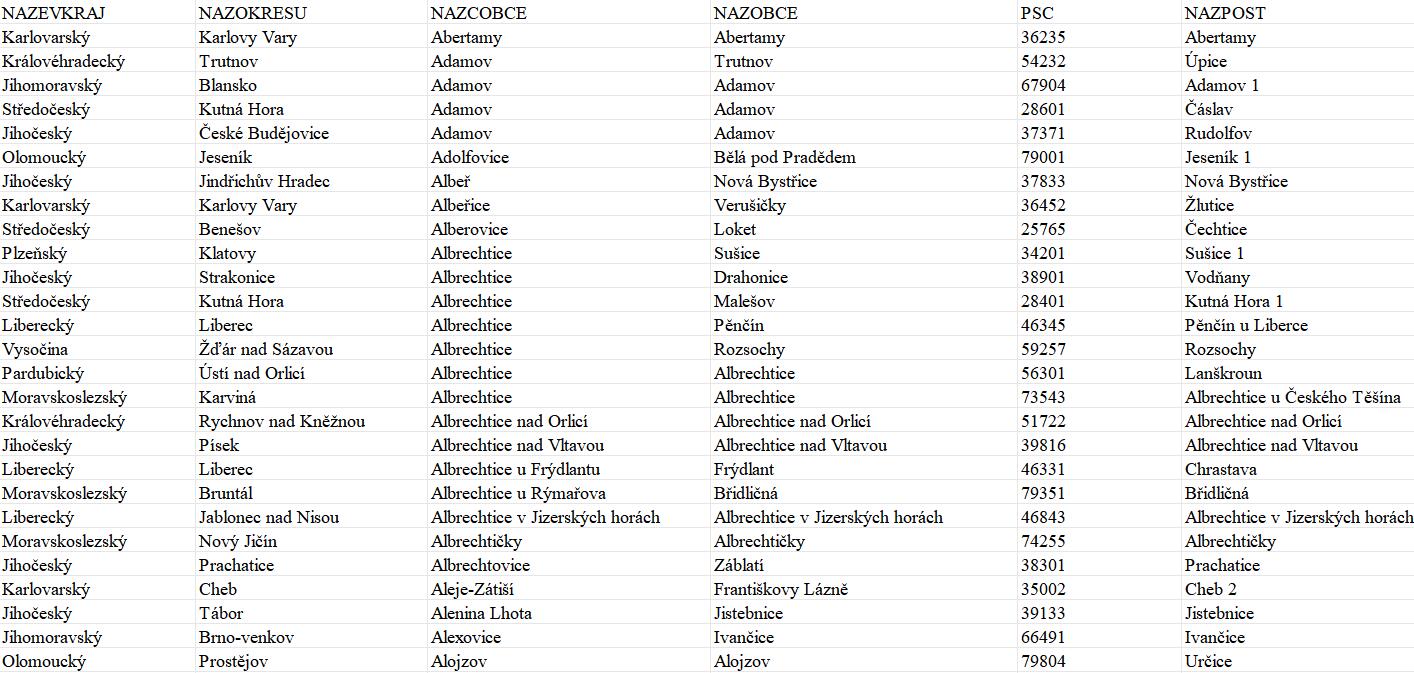 Czech Republic Postcode Database