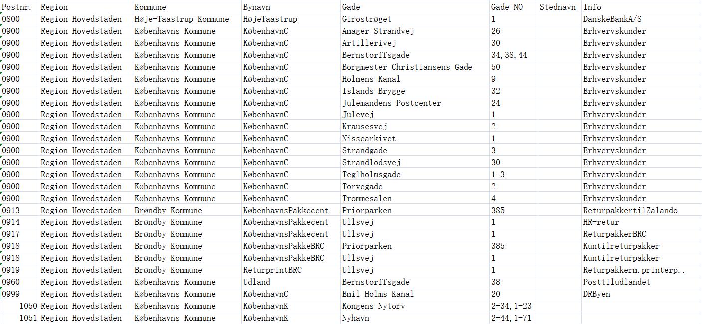 Denmark Postcode Database