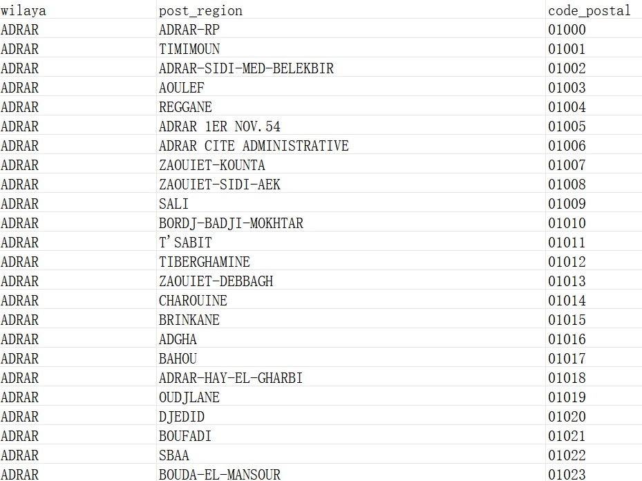 Algerije Postnummer Database