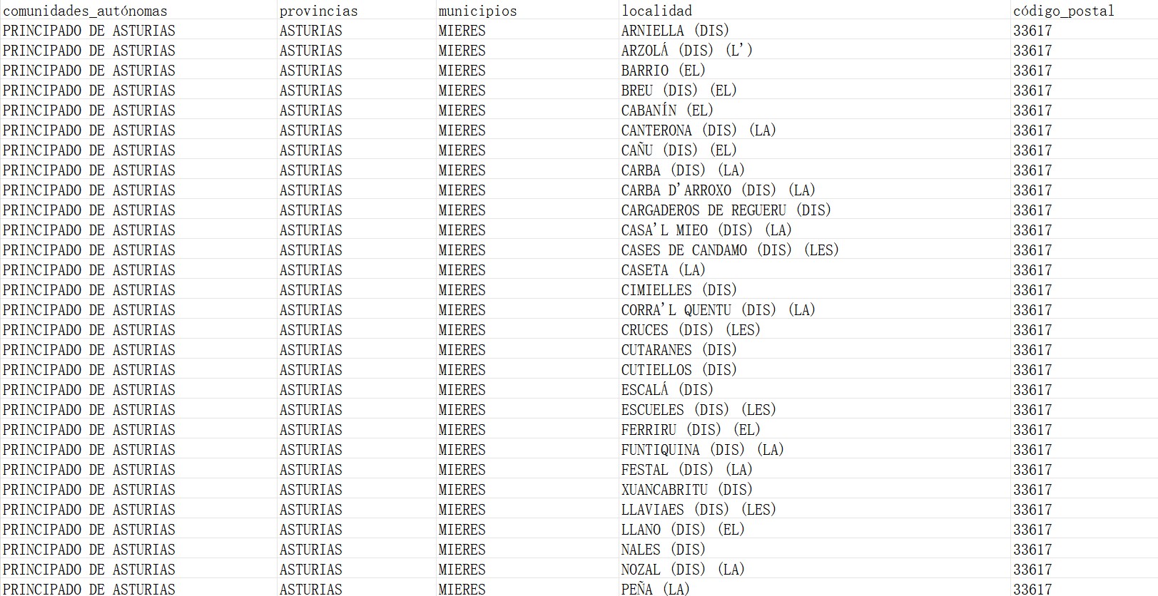 Spain Postcode Database