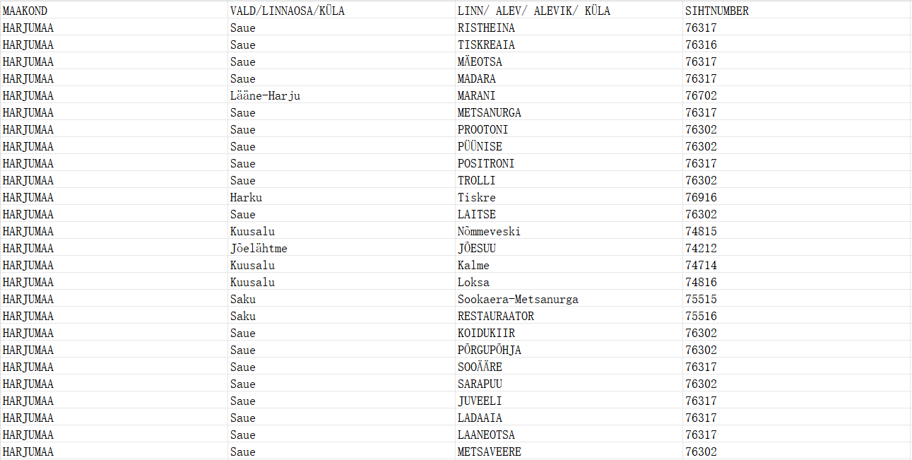 Estonia Postcode Database