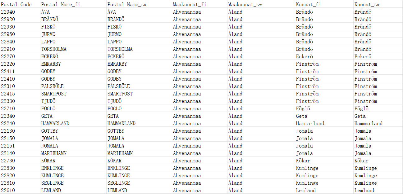 Finland Postcode Database