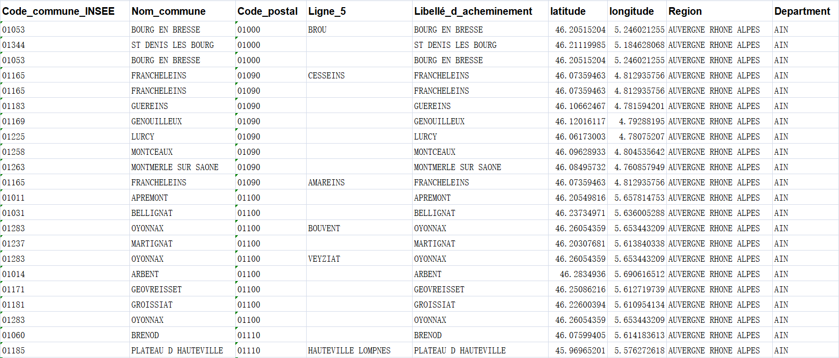 France Postcode Database