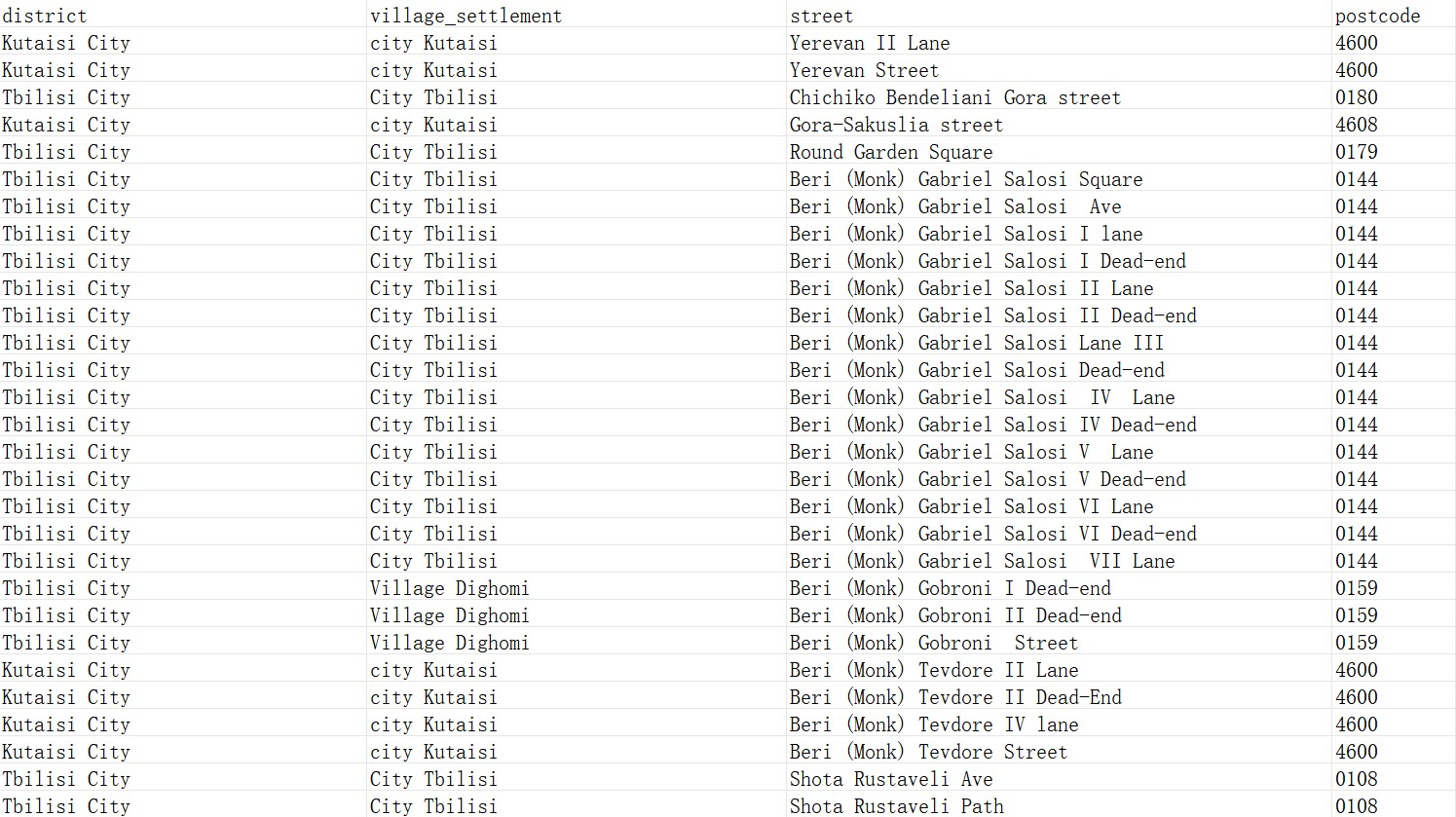 Georgia Postcode Database