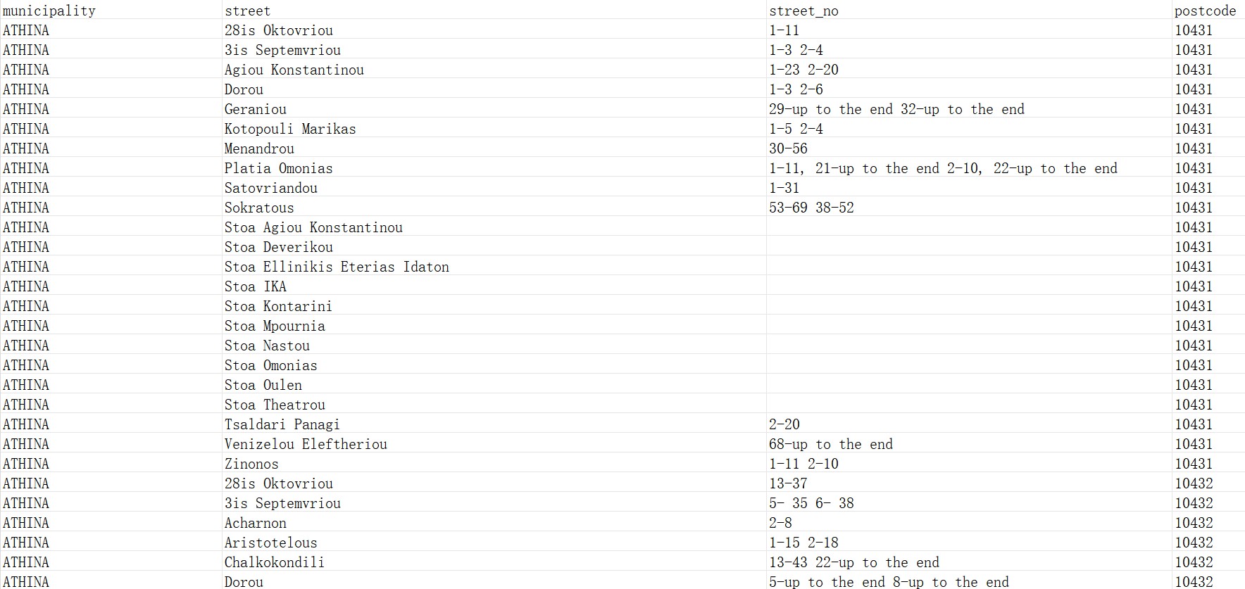 Greece Postcode Database