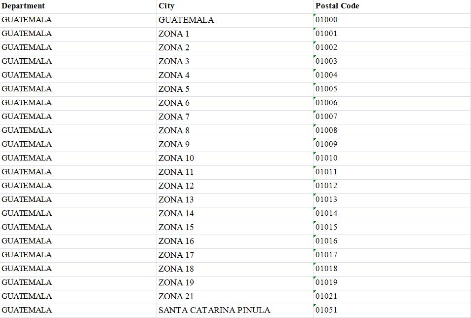 Guatemala Postcode Database