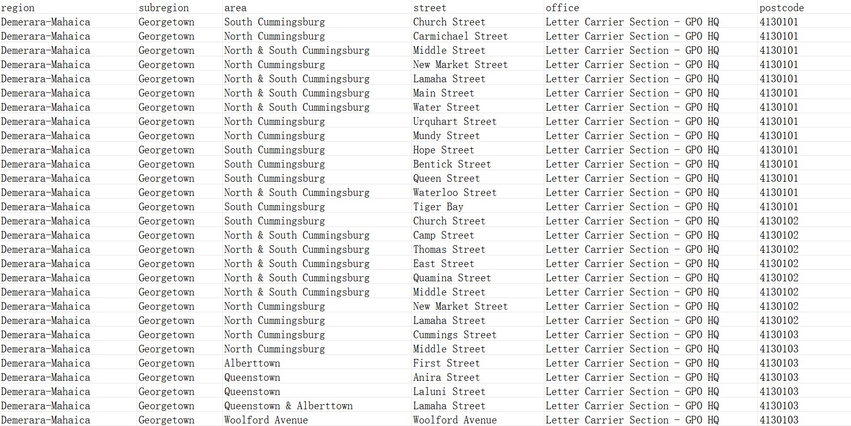 Guyana Postcode Database