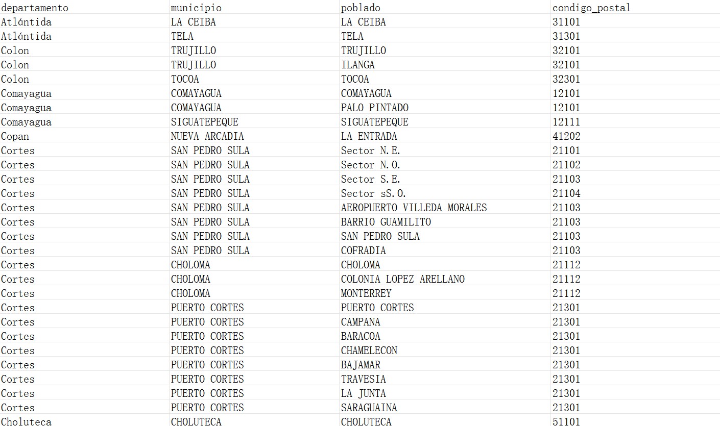 Honduras Postcode Database