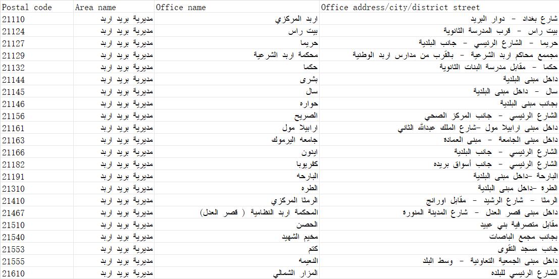 Jordan Postcode Database