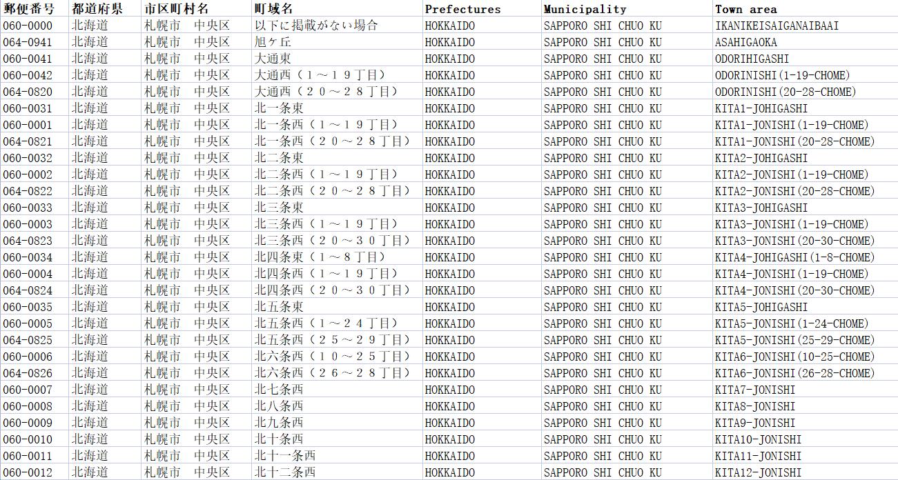 Japan Postcode Database