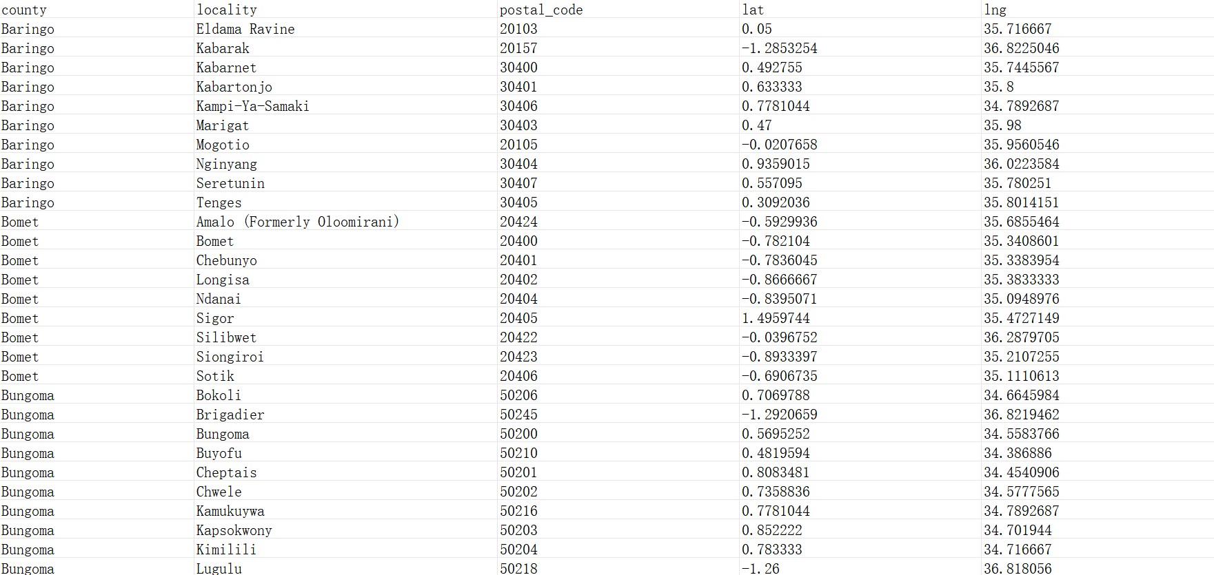 Kenya Postcode Database
