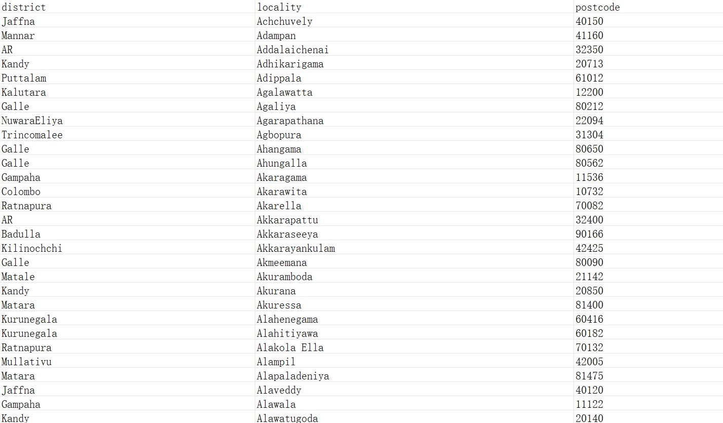 Sri Lanka Postcode Database