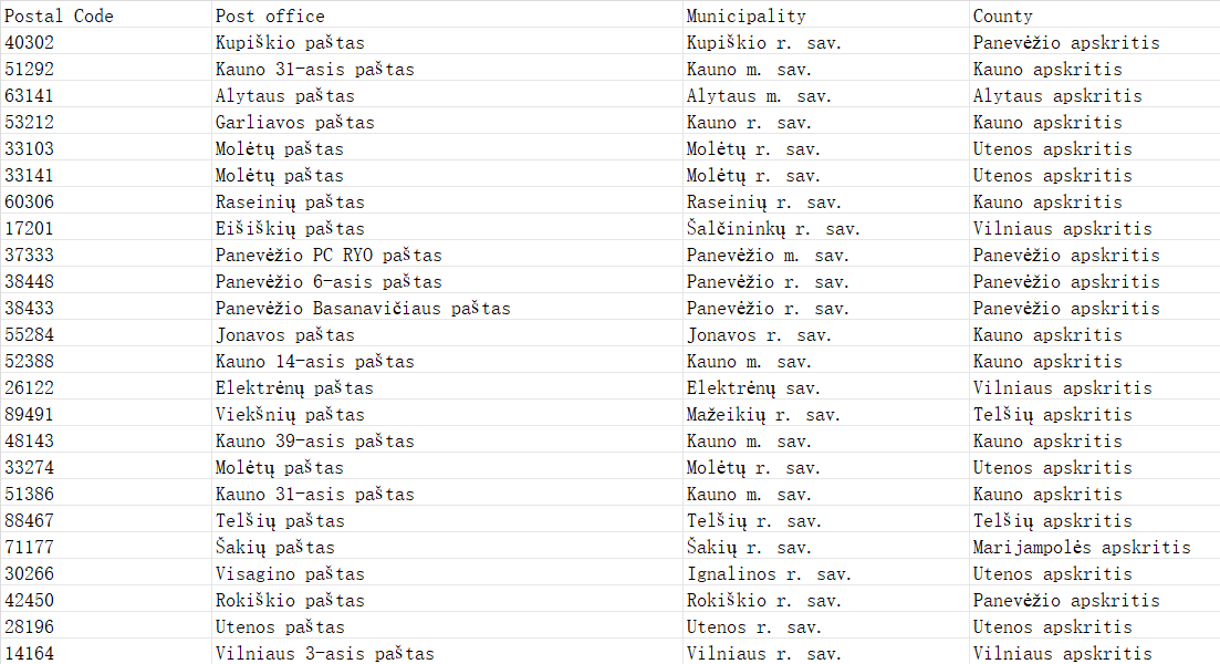 Lithuania Postcode Database