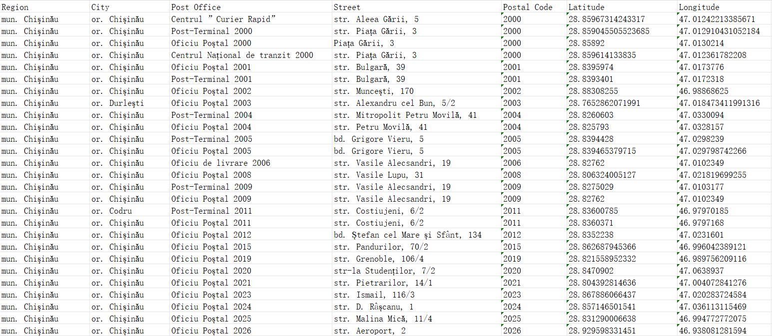 Moldova Postcode Database