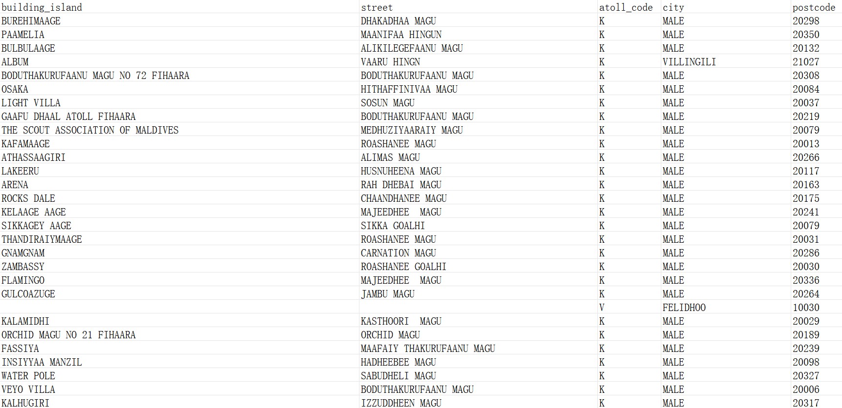 Maldives Postcode Database