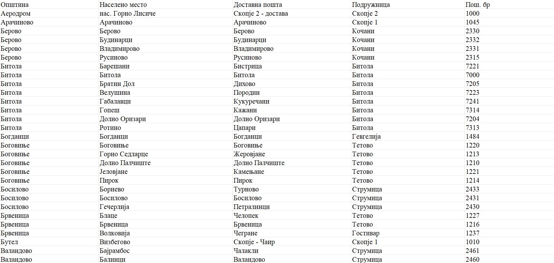 Macedonia Postcode Database