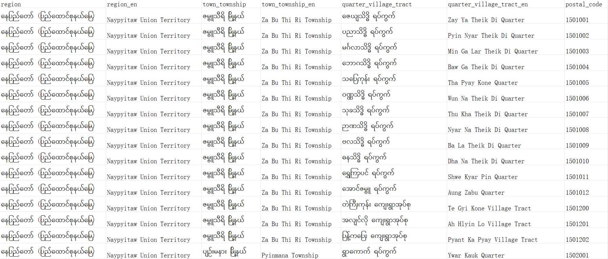 Myanmar Postcode Database