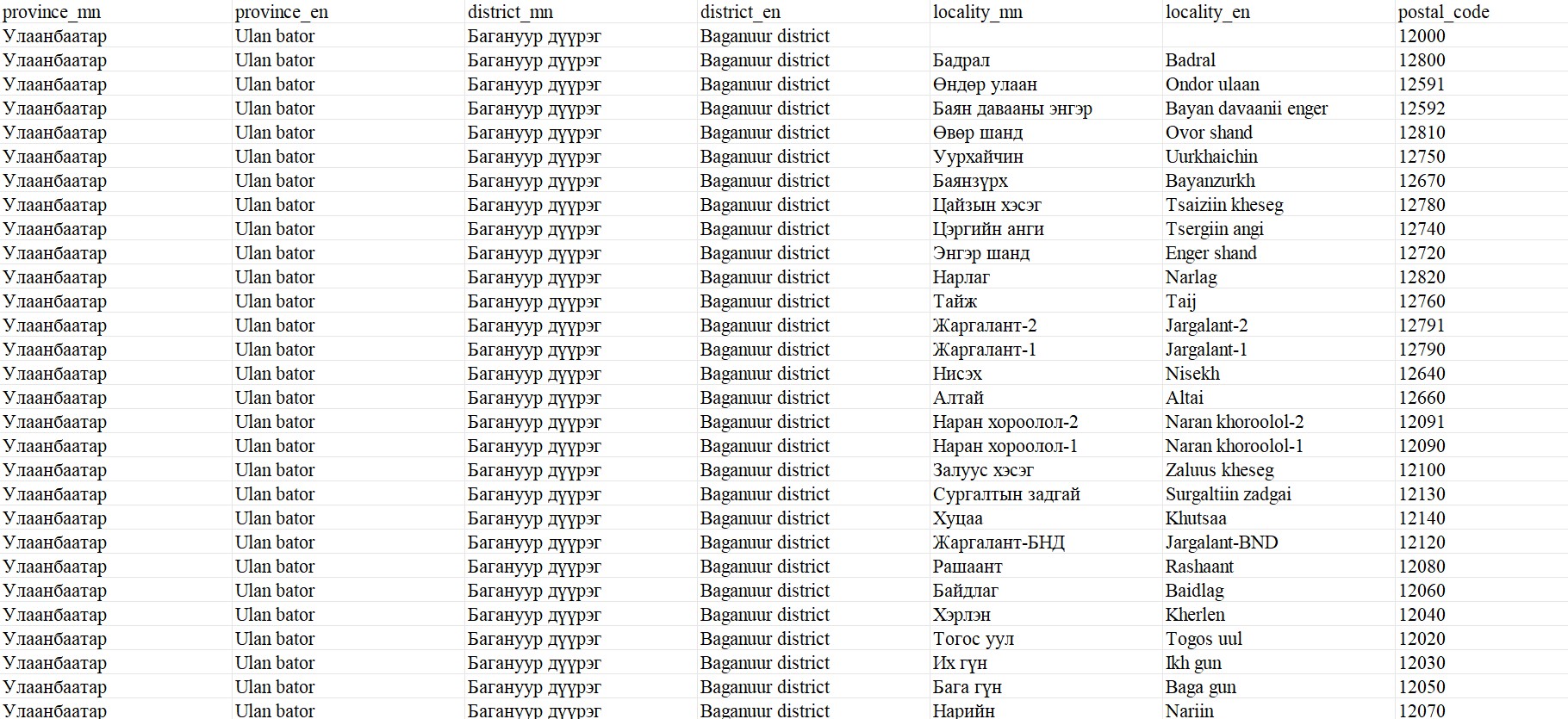 Mongolia Postcode Database