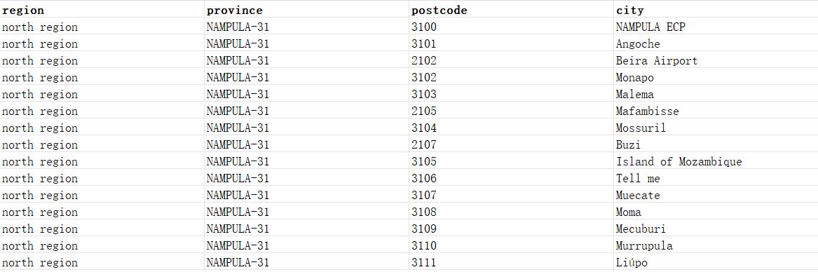 Mozambique Postcode Database