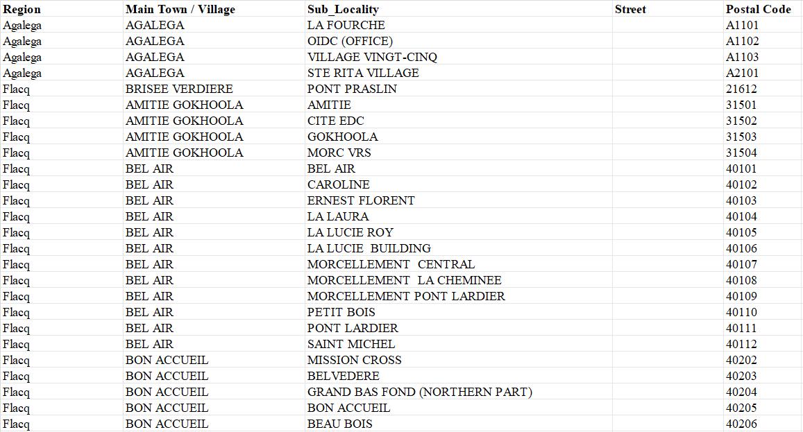 Mauritius Postcode Database