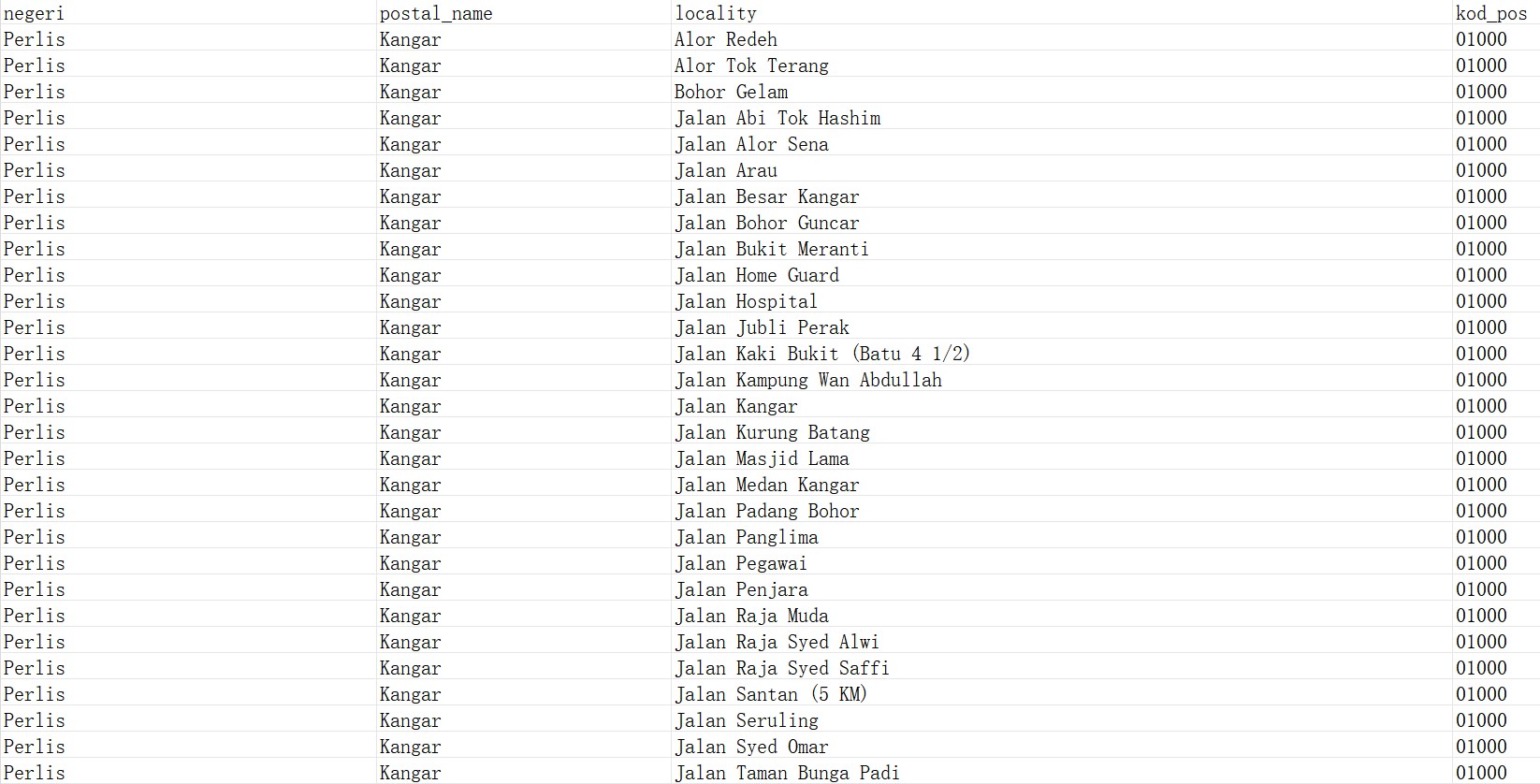 Malaysia Postcode Database