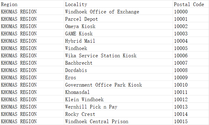 Namibia Postcode Database