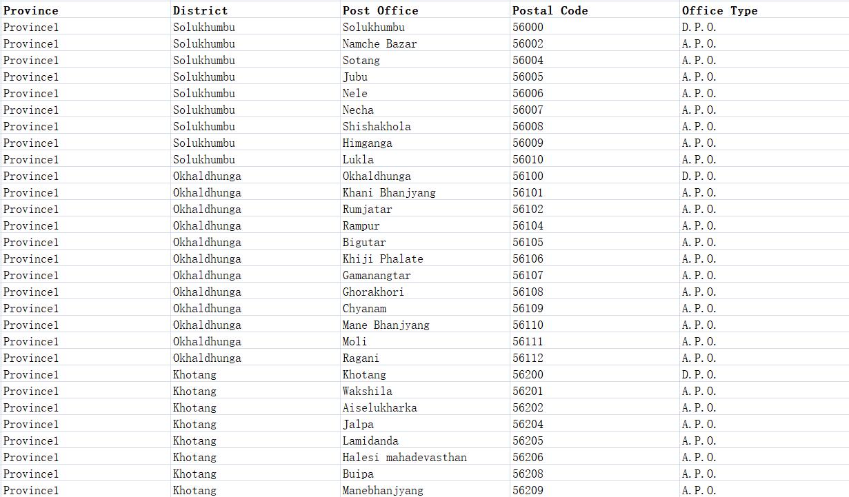 Nepal Postcode Database
