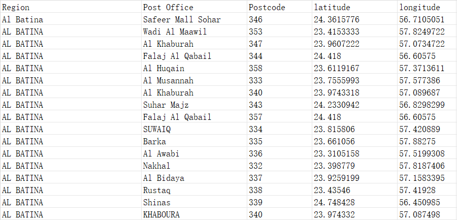 Oman Postcode Database