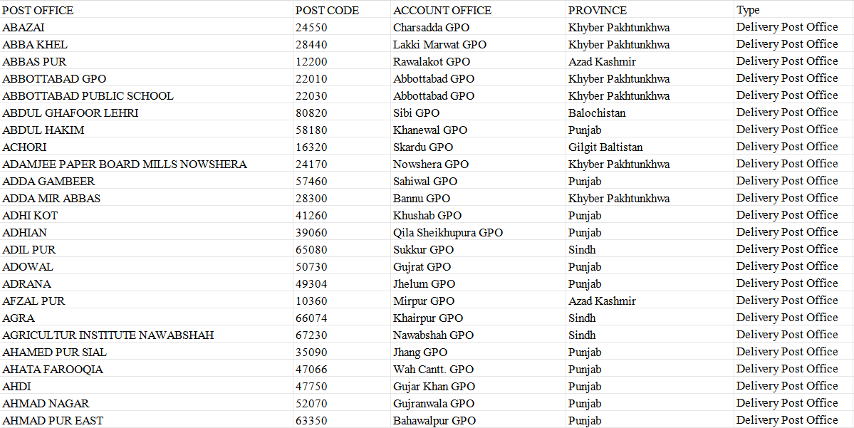 Pakistan Postcode Database