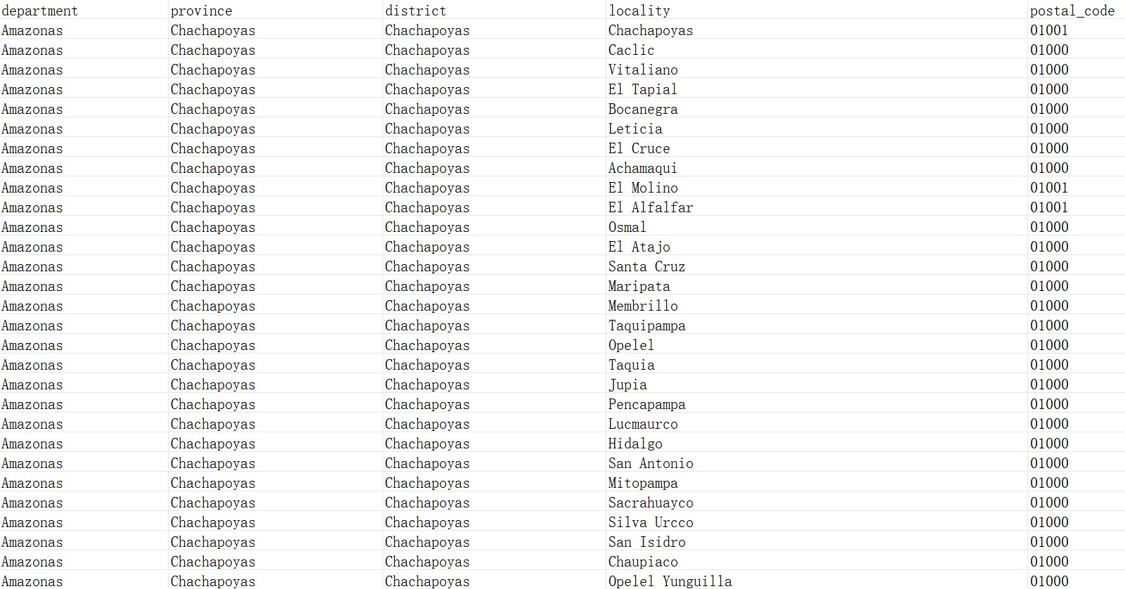 Peru Postcode Database