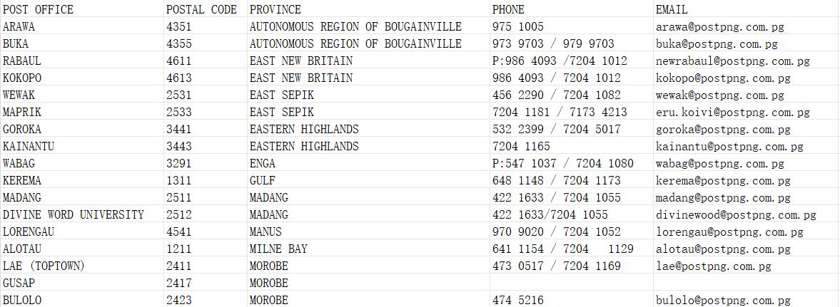 Papua New Guinea Postcode Database