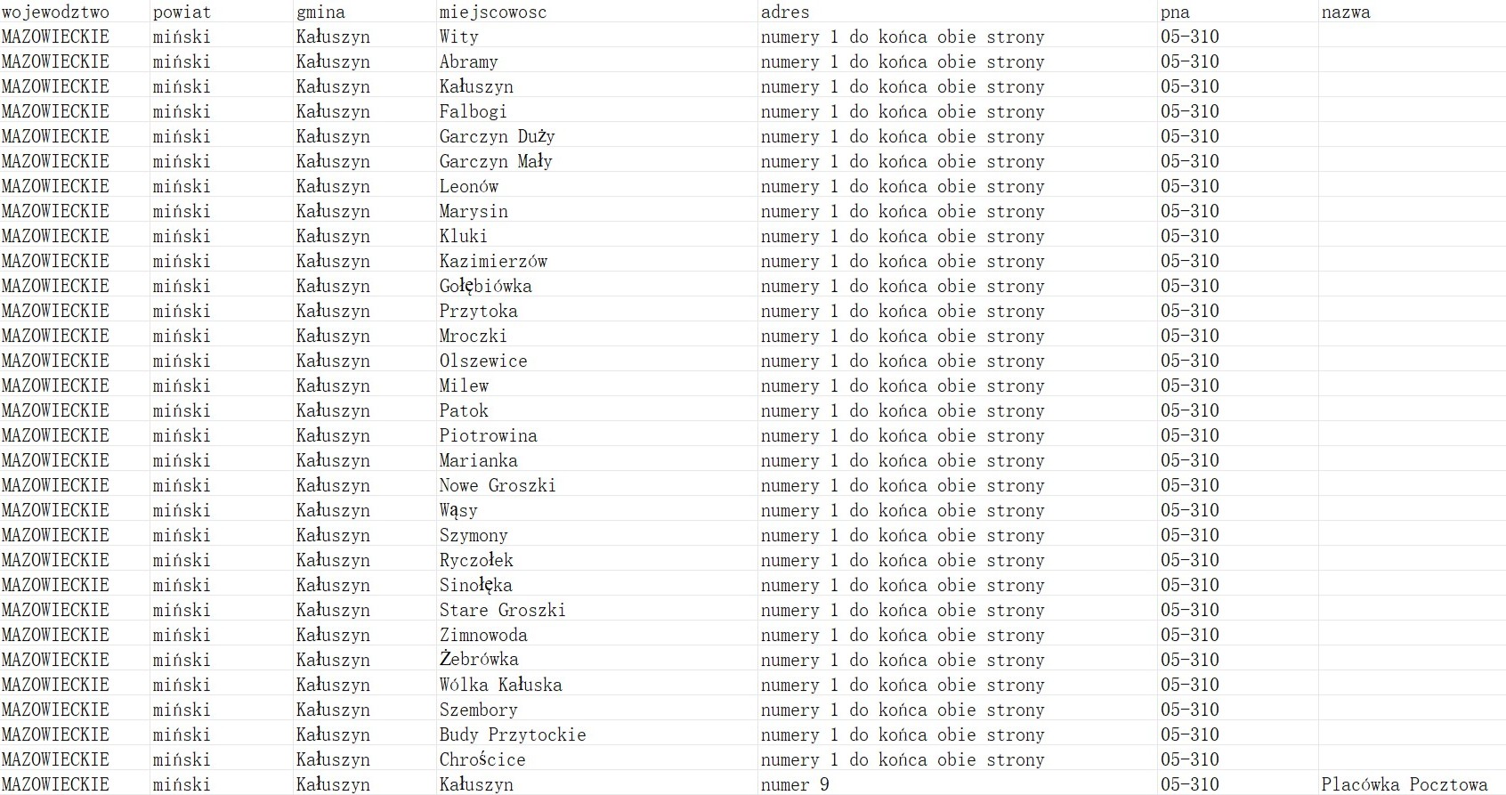 Poland Postcode Database