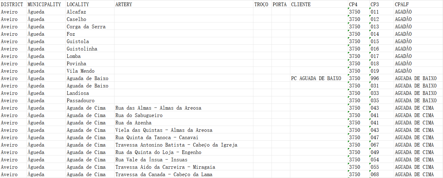 Portugal Postcode Database