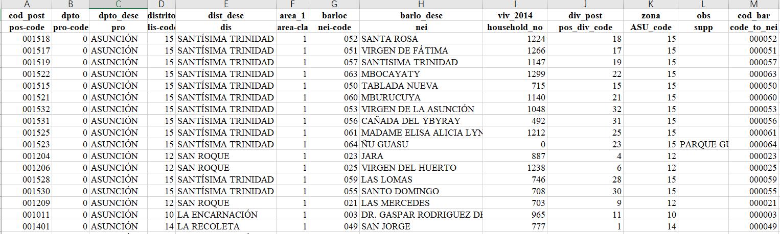 Paraguay Postcode Database