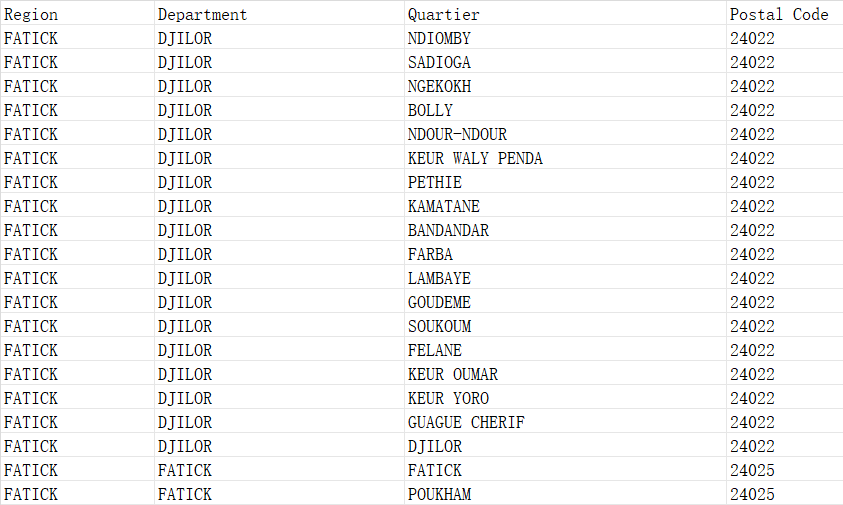 Senegal Postcode Database