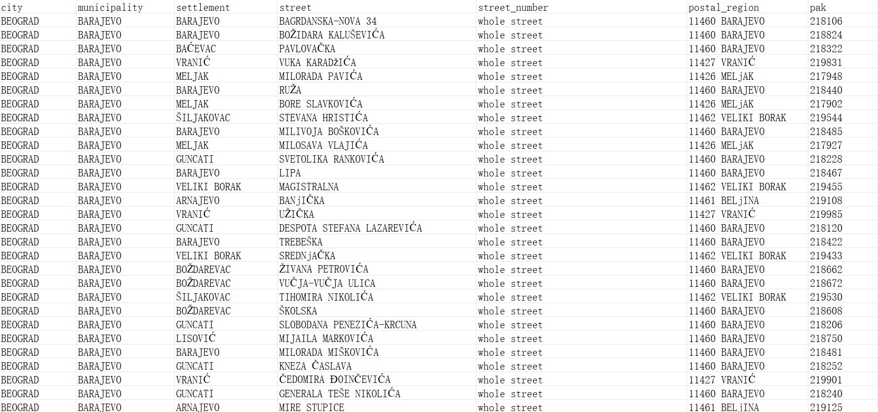 Serbia Postcode Database