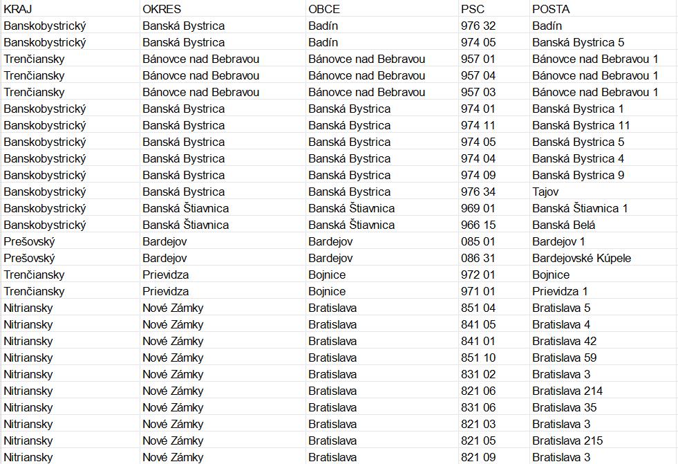 Slovakia Postcode Database