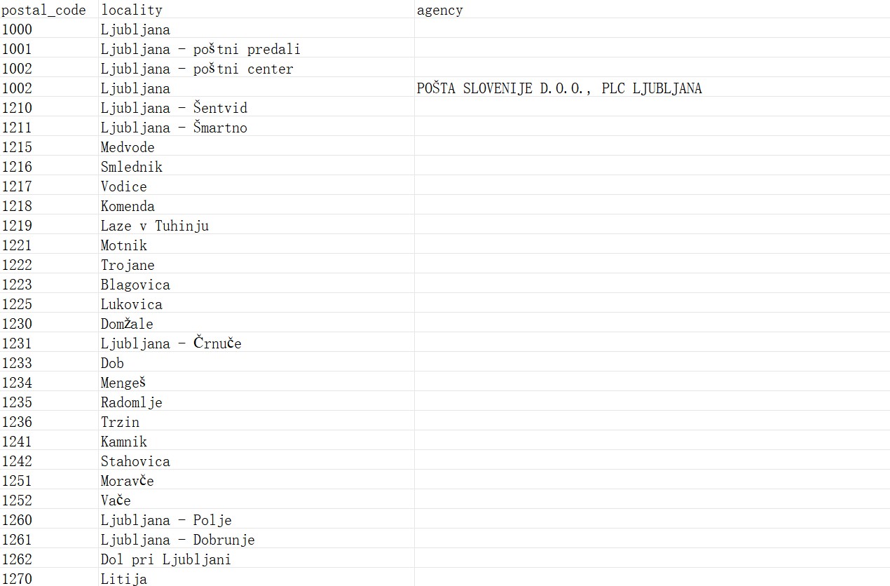 Slovenia Postcode Database