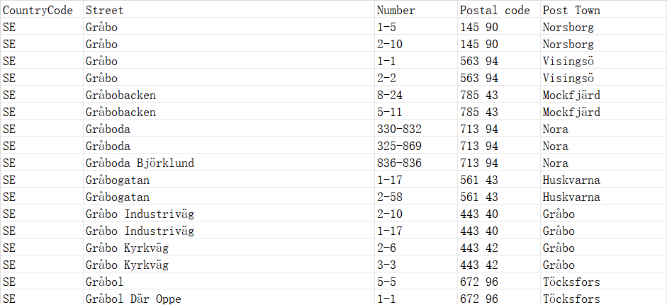 Sweden Postcode Database