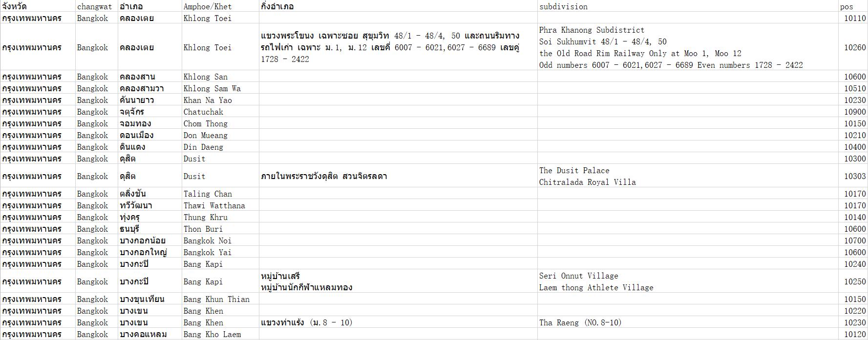 Thailand Postcode Database
