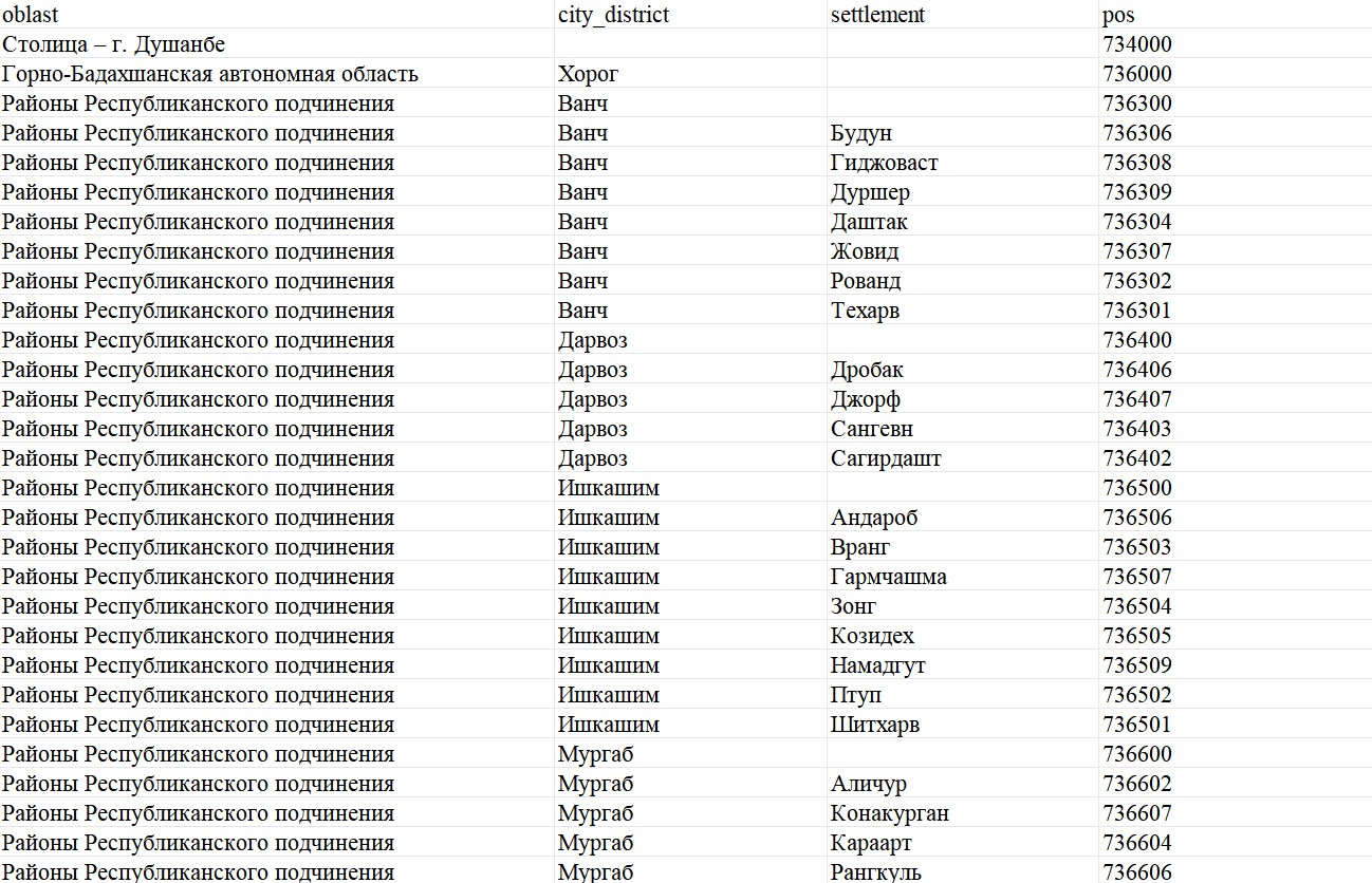 Tajikistan Postcode Database