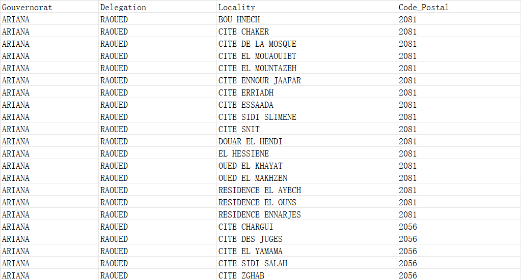 Tunisia Postcode Database