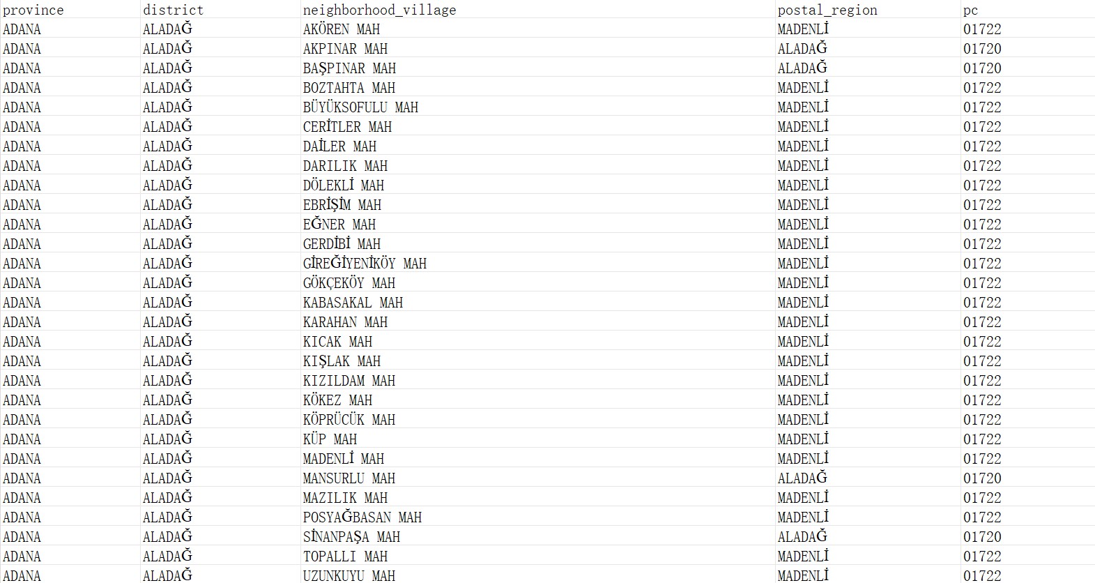 Turkey Postcode Database